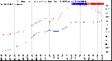 Milwaukee Weather Outdoor Temperature<br>vs Dew Point<br>(24 Hours)