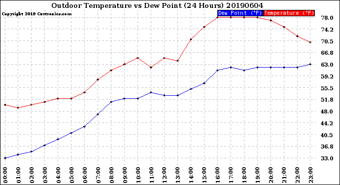 Milwaukee Weather Outdoor Temperature<br>vs Dew Point<br>(24 Hours)