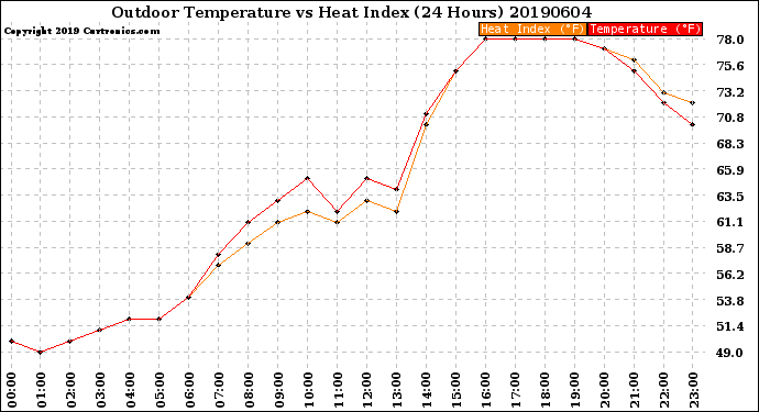 Milwaukee Weather Outdoor Temperature<br>vs Heat Index<br>(24 Hours)