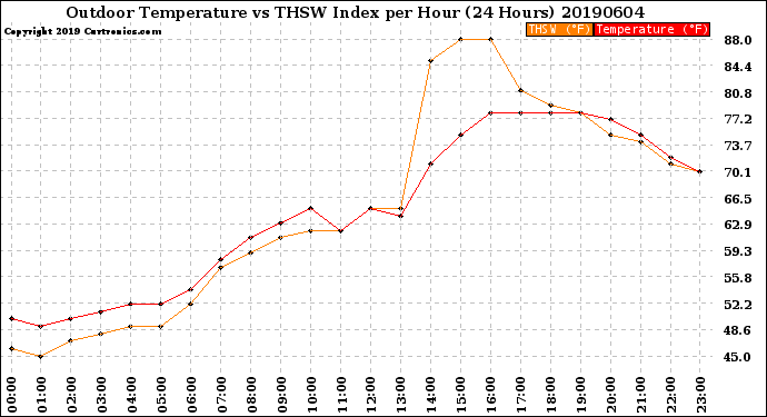 Milwaukee Weather Outdoor Temperature<br>vs THSW Index<br>per Hour<br>(24 Hours)