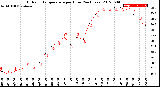 Milwaukee Weather Outdoor Temperature<br>per Hour<br>(24 Hours)