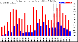 Milwaukee Weather Outdoor Temperature<br>Daily High/Low