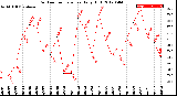 Milwaukee Weather Outdoor Temperature<br>Daily High