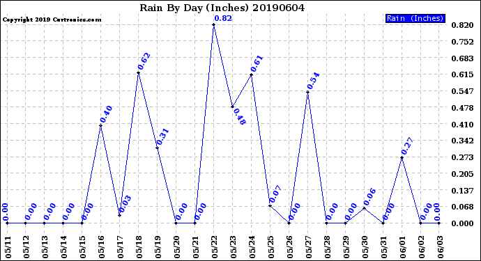 Milwaukee Weather Rain<br>By Day<br>(Inches)