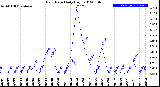 Milwaukee Weather Rain Rate<br>Daily High