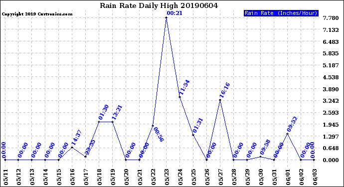 Milwaukee Weather Rain Rate<br>Daily High