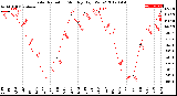 Milwaukee Weather Solar Radiation<br>Monthly High W/m2