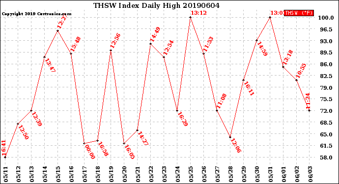 Milwaukee Weather THSW Index<br>Daily High