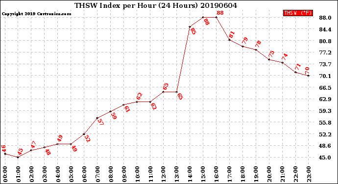 Milwaukee Weather THSW Index<br>per Hour<br>(24 Hours)