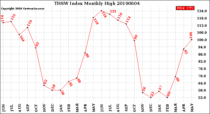 Milwaukee Weather THSW Index<br>Monthly High