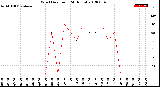 Milwaukee Weather Wind Direction<br>(24 Hours)