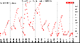 Milwaukee Weather Wind Speed<br>Daily High