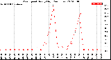 Milwaukee Weather Wind Speed<br>Hourly High<br>(24 Hours)