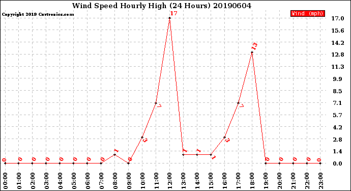 Milwaukee Weather Wind Speed<br>Hourly High<br>(24 Hours)