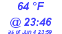 Milwaukee Weather Dewpoint High High Today