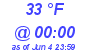 Milwaukee Weather Dewpoint High Low Today