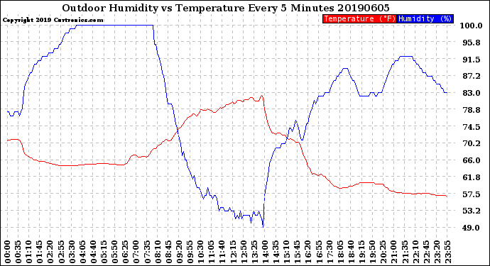 Milwaukee Weather Outdoor Humidity<br>vs Temperature<br>Every 5 Minutes