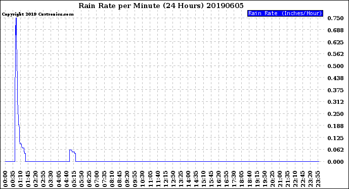 Milwaukee Weather Rain Rate<br>per Minute<br>(24 Hours)