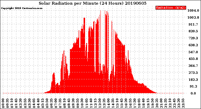 Milwaukee Weather Solar Radiation<br>per Minute<br>(24 Hours)