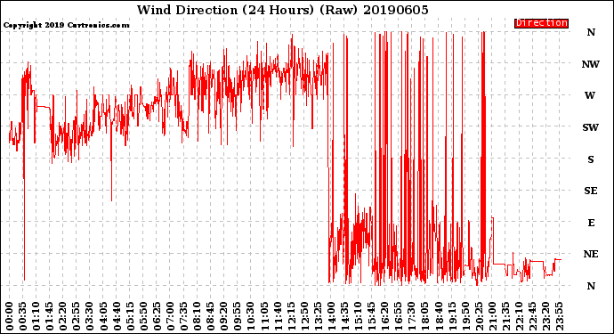 Milwaukee Weather Wind Direction<br>(24 Hours) (Raw)