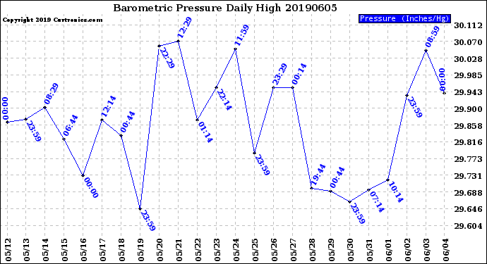 Milwaukee Weather Barometric Pressure<br>Daily High