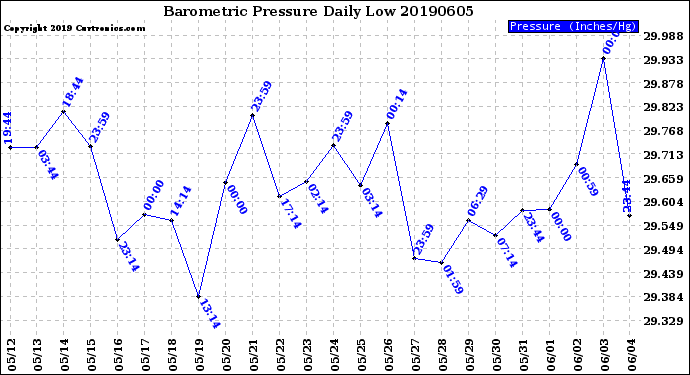 Milwaukee Weather Barometric Pressure<br>Daily Low