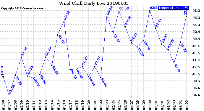 Milwaukee Weather Wind Chill<br>Daily Low