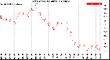 Milwaukee Weather Dew Point<br>(24 Hours)