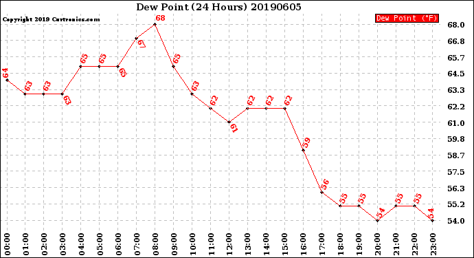 Milwaukee Weather Dew Point<br>(24 Hours)