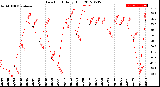 Milwaukee Weather Dew Point<br>Daily High