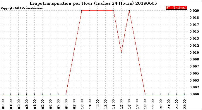 Milwaukee Weather Evapotranspiration<br>per Hour<br>(Inches 24 Hours)