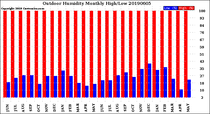 Milwaukee Weather Outdoor Humidity<br>Monthly High/Low