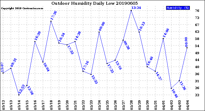 Milwaukee Weather Outdoor Humidity<br>Daily Low