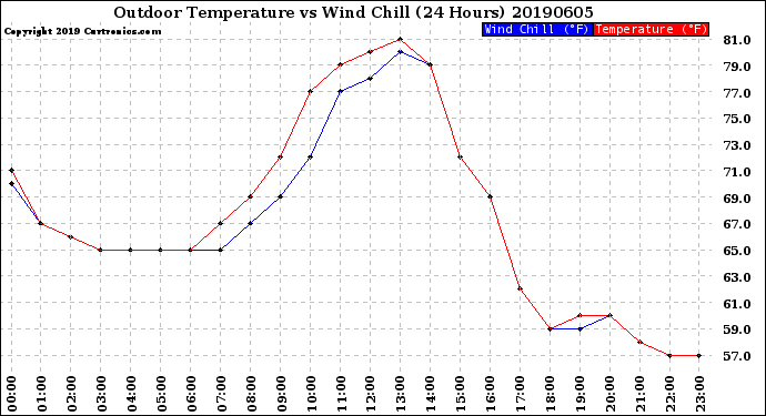 Milwaukee Weather Outdoor Temperature<br>vs Wind Chill<br>(24 Hours)