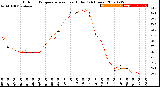 Milwaukee Weather Outdoor Temperature<br>vs Heat Index<br>(24 Hours)