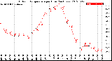 Milwaukee Weather Outdoor Temperature<br>per Hour<br>(24 Hours)