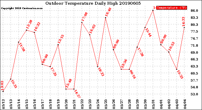 Milwaukee Weather Outdoor Temperature<br>Daily High