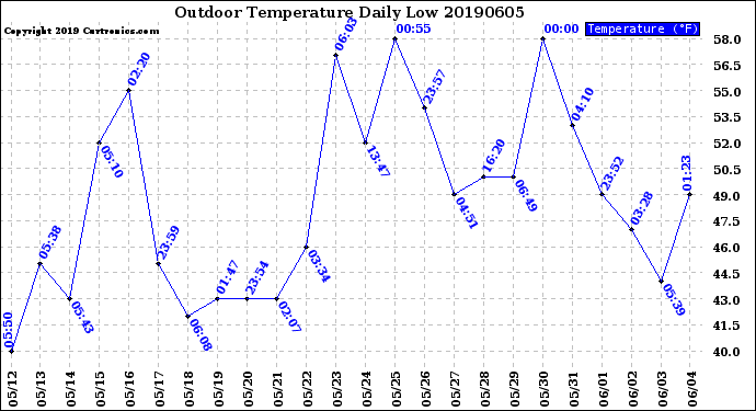 Milwaukee Weather Outdoor Temperature<br>Daily Low