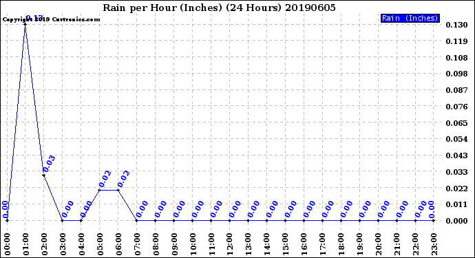 Milwaukee Weather Rain<br>per Hour<br>(Inches)<br>(24 Hours)