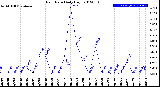 Milwaukee Weather Rain Rate<br>Daily High