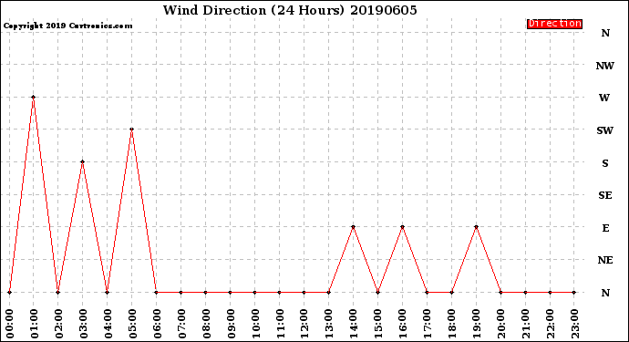 Milwaukee Weather Wind Direction<br>(24 Hours)