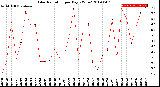 Milwaukee Weather Solar Radiation<br>per Day KW/m2