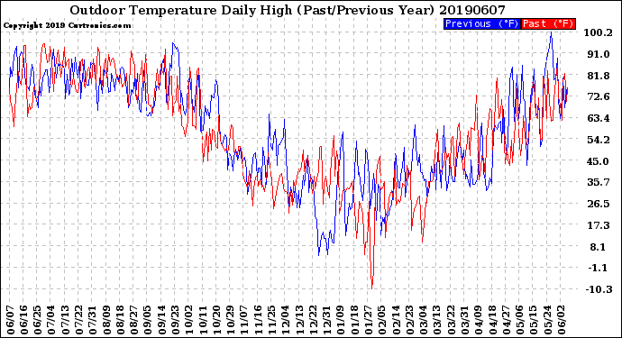 Milwaukee Weather Outdoor Temperature<br>Daily High<br>(Past/Previous Year)