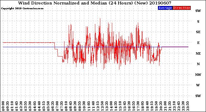 Milwaukee Weather Wind Direction<br>Normalized and Median<br>(24 Hours) (New)