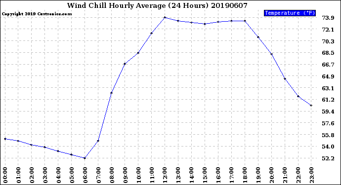 Milwaukee Weather Wind Chill<br>Hourly Average<br>(24 Hours)