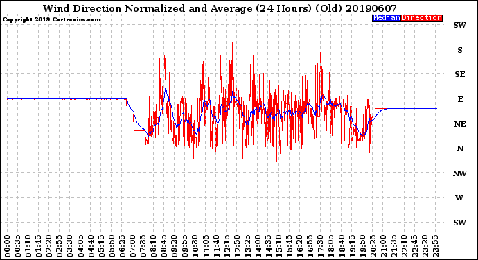 Milwaukee Weather Wind Direction<br>Normalized and Average<br>(24 Hours) (Old)