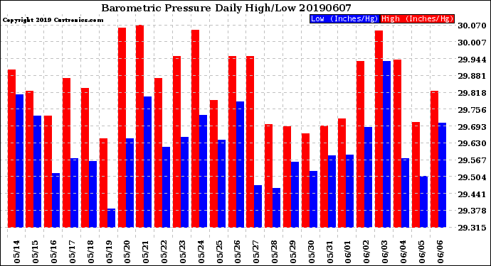 Milwaukee Weather Barometric Pressure<br>Daily High/Low