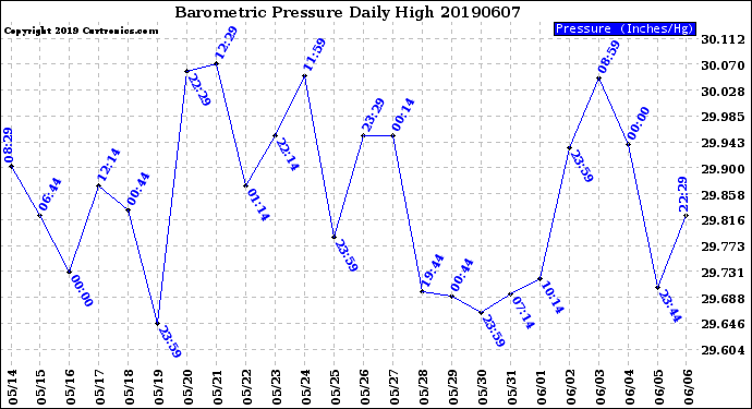 Milwaukee Weather Barometric Pressure<br>Daily High