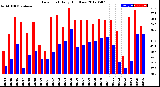 Milwaukee Weather Dew Point<br>Daily High/Low