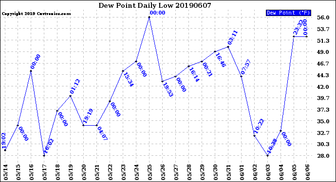 Milwaukee Weather Dew Point<br>Daily Low